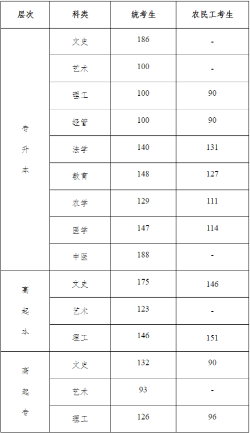 2022年河北省成人高校招生錄取控制分?jǐn)?shù)線和錄取相關(guān)工作確定