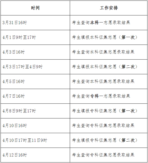 2022年河北省成人高校招生錄取控制分?jǐn)?shù)線和錄取相關(guān)工作確定