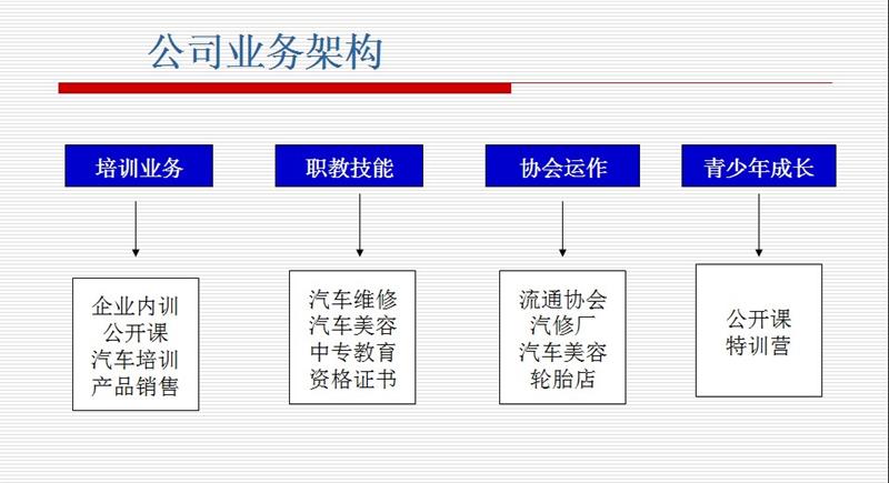 棗莊益禎汽車美容培訓(xùn)學(xué)校業(yè)務(wù)架構(gòu)