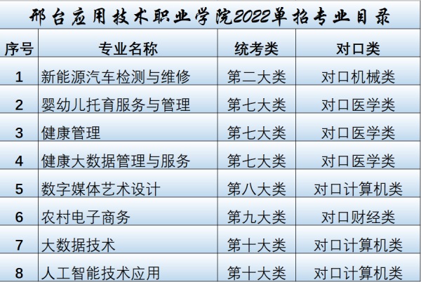 邢臺(tái)應(yīng)用技術(shù)職業(yè)學(xué)院2022年單招招生簡(jiǎn)章