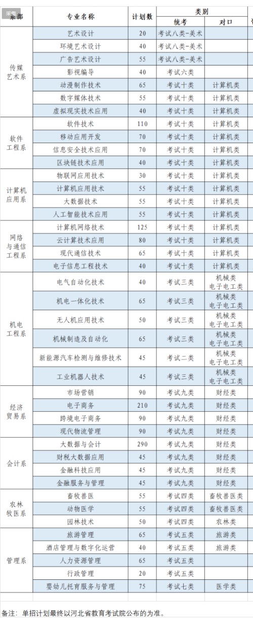 石家莊信息工程職業(yè)學(xué)院2022年單招招生簡(jiǎn)章