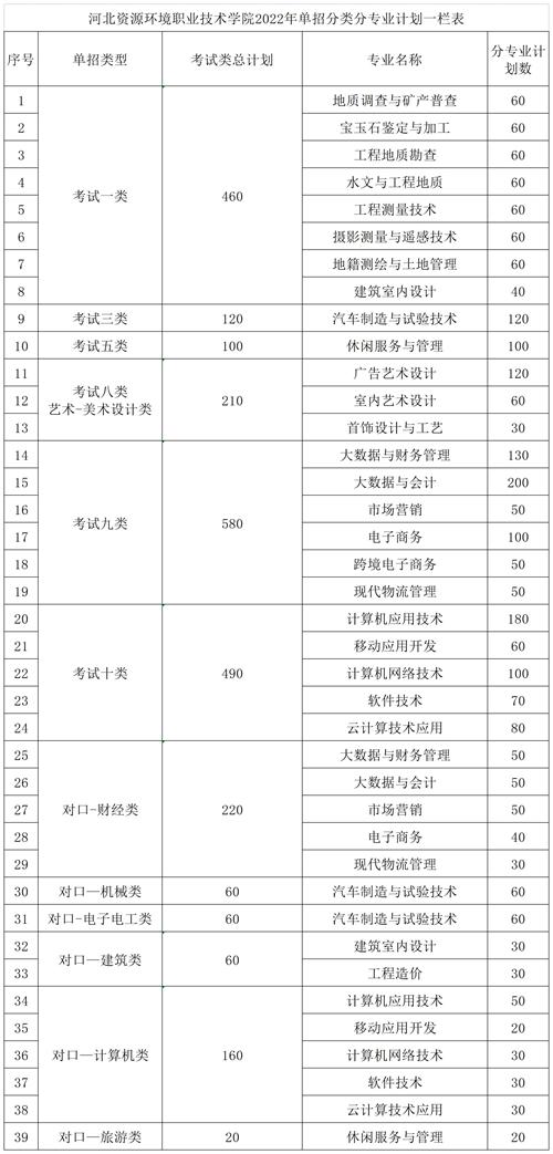 河北資源環(huán)境職業(yè)技術(shù)學(xué)院2022年單招招生簡(jiǎn)章