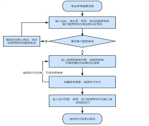 如何進行單招報名？考生號忘了怎么辦？