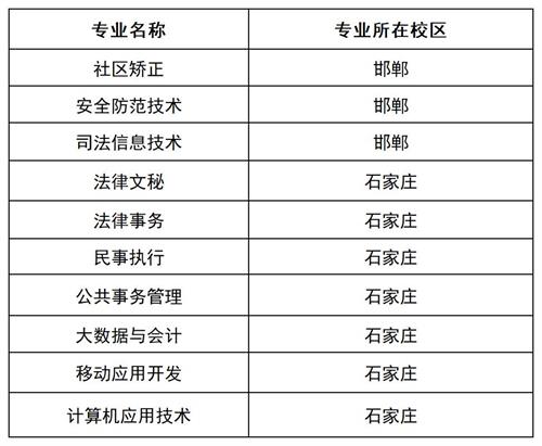 河北司法警官職業(yè)學院2022年單招招生簡章