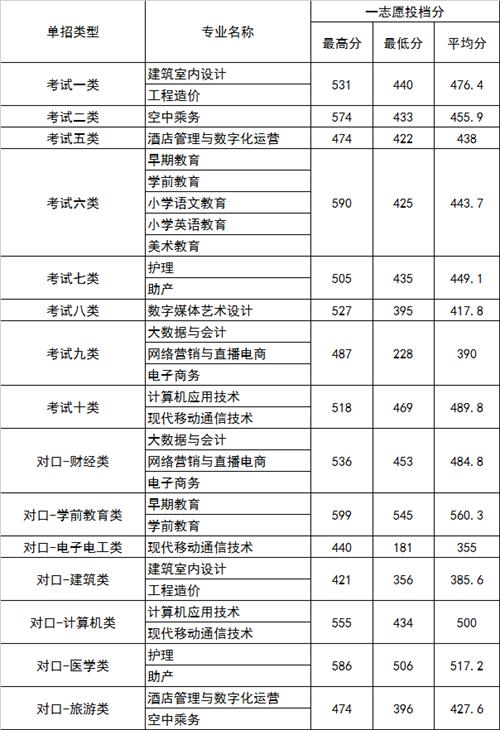 2022年河北正定師范高等?？茖W(xué)校高職單招一志愿分?jǐn)?shù)線1