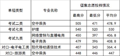 2022年河北正定師范高等?？茖W(xué)校高職單招二志愿分?jǐn)?shù)線