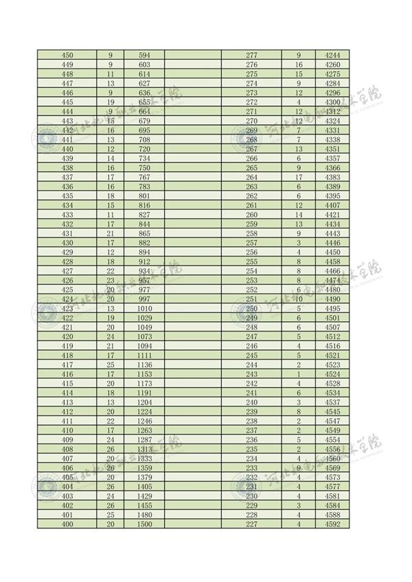 2022年河北省高職單招對口機(jī)械類一分一檔3