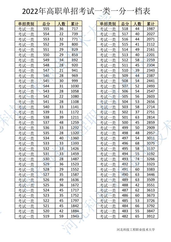 2022年河北省高職單招考試一類一分一檔表2