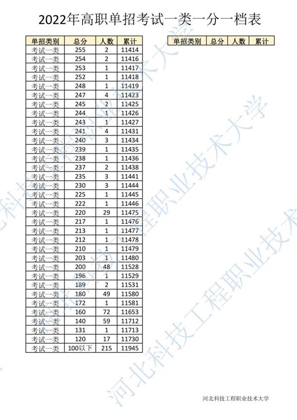 2022年河北省高職單招考試一類一分一檔表6