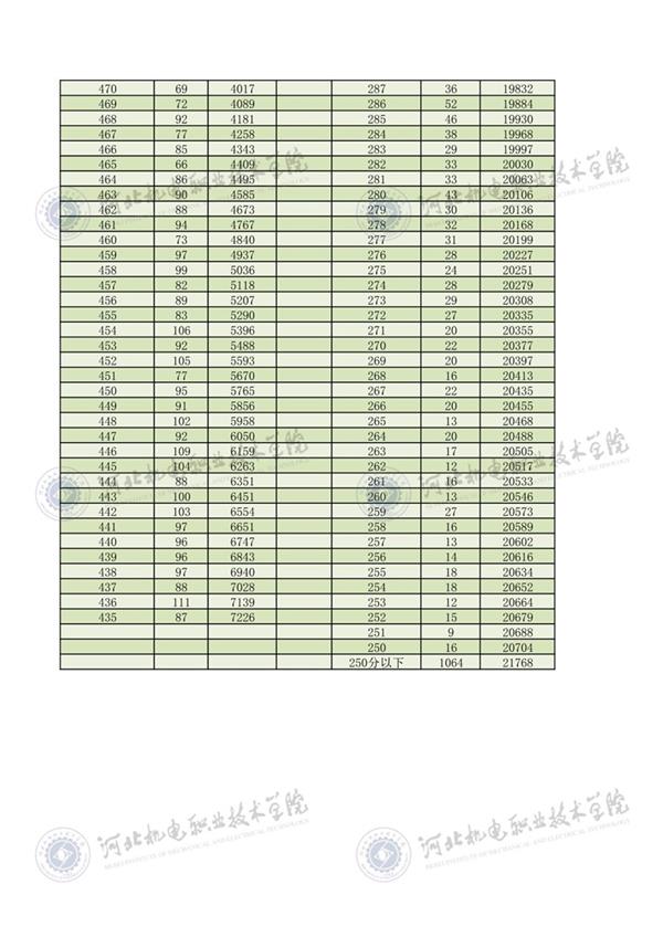 2022年河北省高職單招考試三類(lèi)一分一檔3