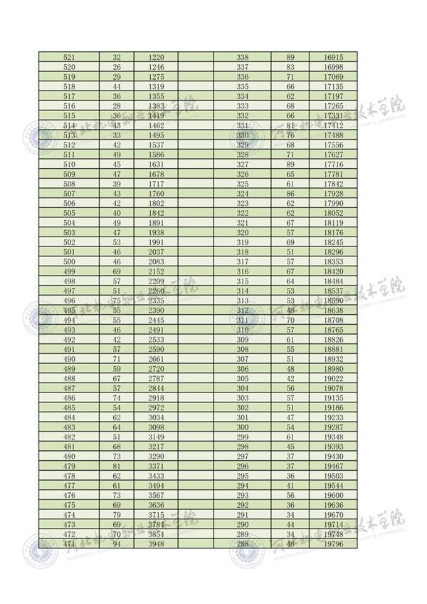 2022年河北省高職單招考試三類(lèi)一分一檔2