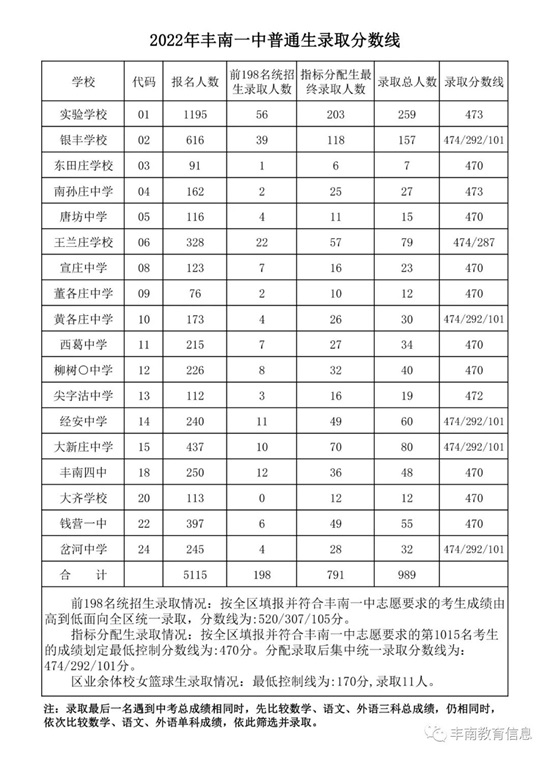 豐南一中錄取分數(shù)線公布！